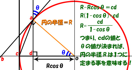 R-Rcosθ=cd、R(1-cosθ)=cd、R=cd/(1-cosθ)　つまり、cdの値とθの値が決まれば、円の半径Rは１つに定まる事を意味する！