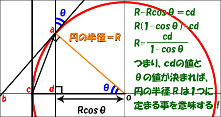 R=cd/(1-cosθ)